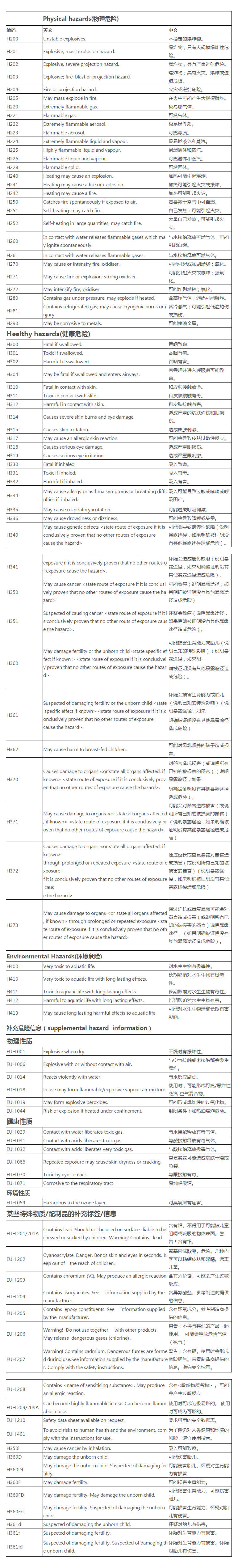 危險化學品危險性中英文對照(圖1)